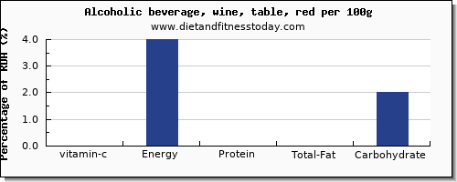 vitamin c and nutrition facts in red wine per 100g